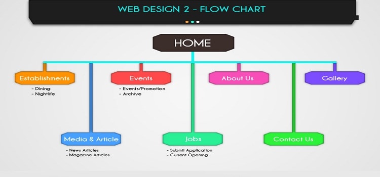 Best Flow Chart to Website Design Company in Chennai