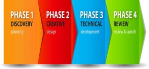 Best Arrangement Phase of Flow Chart to Website Design