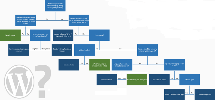 Flow Chart